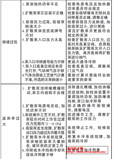 油扩散泵抽气系统常见故障及排除方法