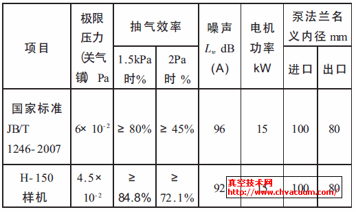 2H-150 样机检测数据表