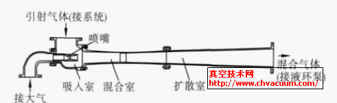 液环真空泵喷射器