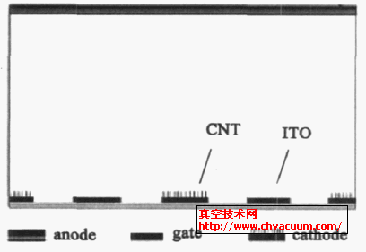 平面栅极型碳纳米管场发射电子源的结构