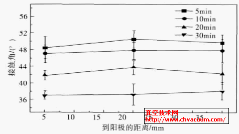 改性效果的均匀性