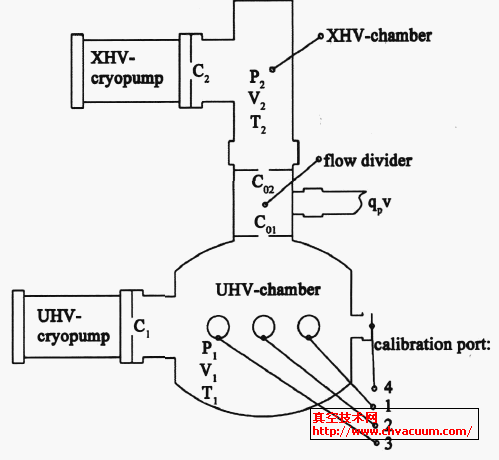 德国PTB 研制的分流法UHV/ XHV 校准系统结构图