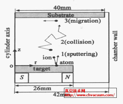 磁控溅射结构示意图