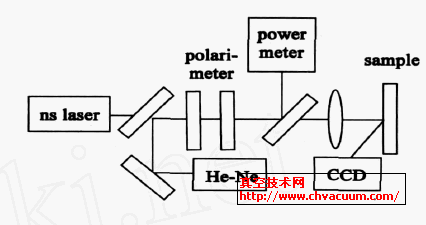 纳秒激光损伤实验示意图