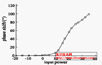 调幅调相(AM/ PM)