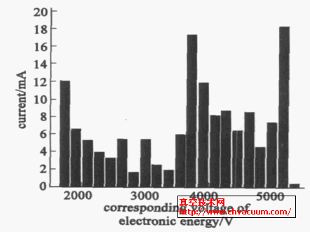 互作用后的电子能谱图