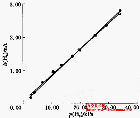 氕气的标定曲线