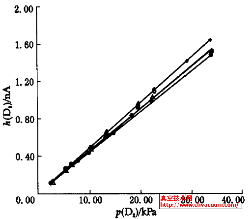 氘气的标定曲线