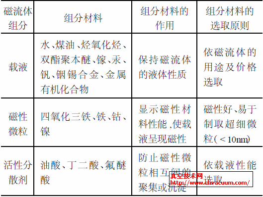 磁流体组分材料概况