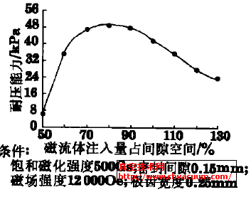 注入量对耐压性能的影响