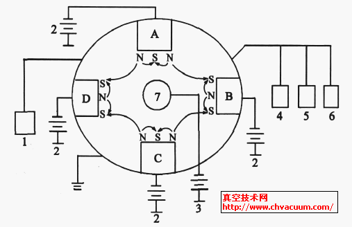 非平衡磁控溅射系统简