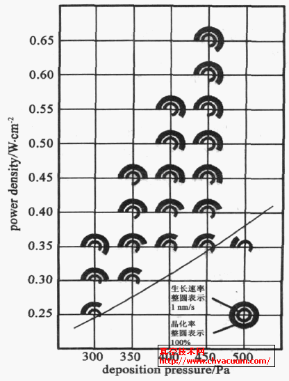 功率密度- 沉积气压生长相图