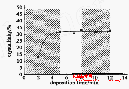 分步沉积中晶化率随时间的变化规律