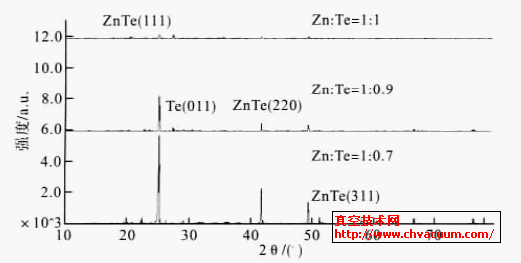 ��ͬԭ����ȵ�ZnTe��ĤXRD��
