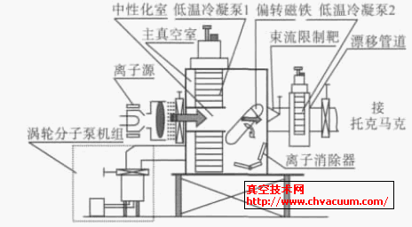 中性束注入装置结构示意图