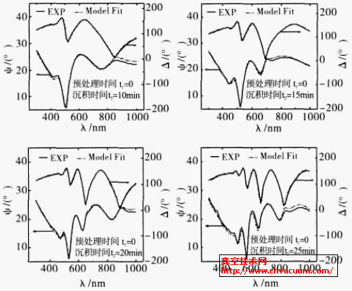衬底未预处理时沉积微晶硅薄膜的SE 光谱