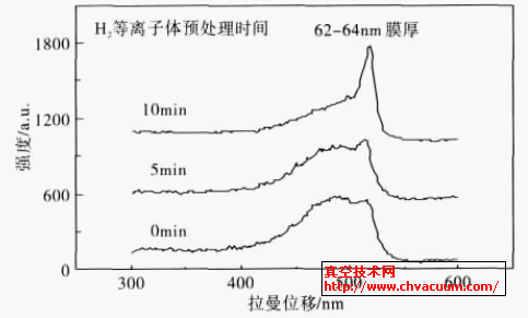 衬底H 等离子体预处理不同时间的微晶硅薄膜的拉曼散射光谱