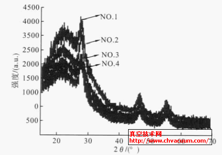 �������׹象Ĥ��XRD ����ͼ