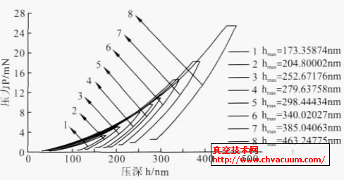 不同最大压深hmax 下测得的Cr/Al 双层纳米薄膜压深h—压力p 曲线