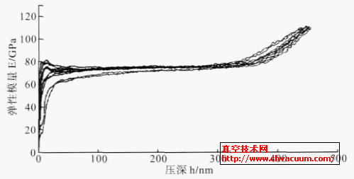 最大压深为500 nm 时所测得的Cr/Al 双层纳米薄膜压深h—弹性模量E 曲线