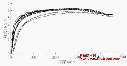 最大压深为500nm 时所测得的Cr/Al 双层纳米薄膜压深h—硬度值H 曲线