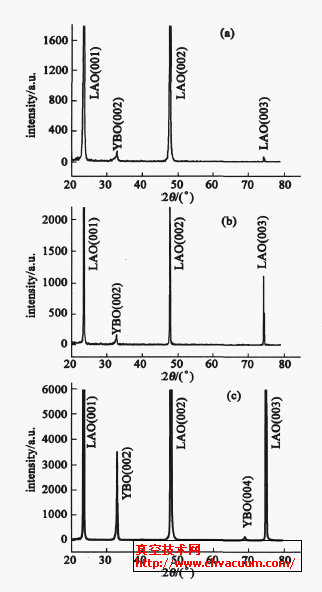 ��ͬ�¶����Ʊ���YBiO3/LaAlO3 ������XRD �ȡ�2��ͼ