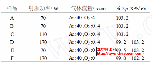 反应磁控溅射制备SiOx 薄膜的射频功率