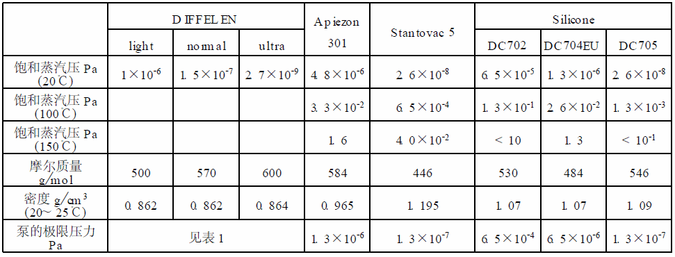 不同泵液的技术参数