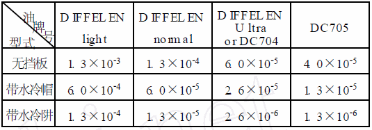 不同泵油的泵所能获得的极限压力Pa