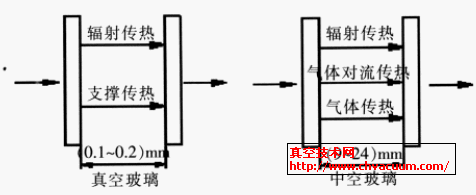 真空玻璃和中空玻璃的传热机理示意图
