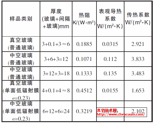 同样条件下的热阻、表观导热系数及传热系数对照表