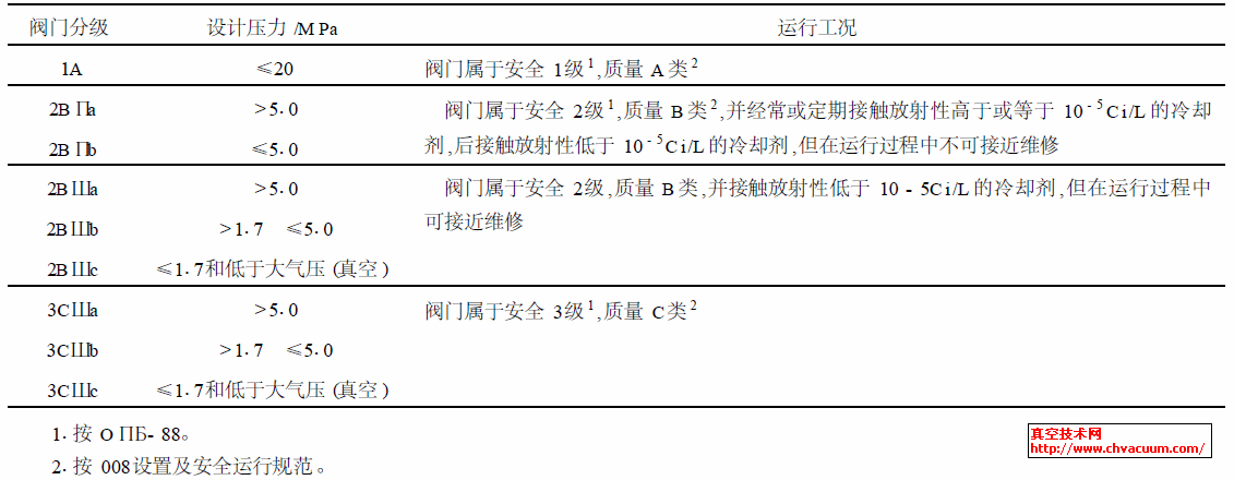 OTT - 87阀门的分级