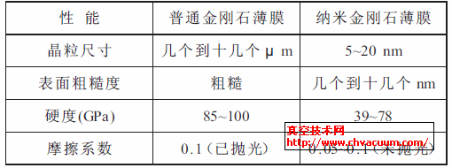 纳米金刚石薄膜和普通金刚石薄膜的性能比较