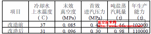 改造前后制盐装置统计数据比较