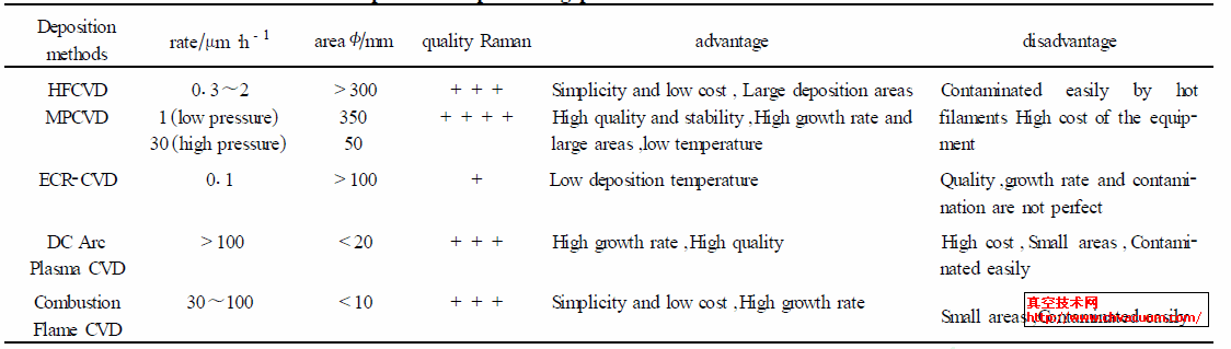 不同CVD 金刚石薄膜工艺的比较