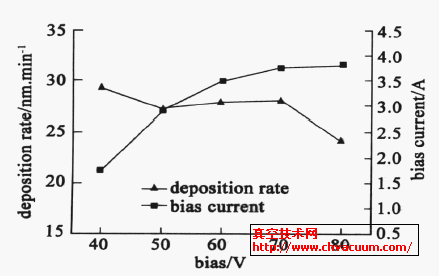偏压电流,沉积速率和偏压关系曲线
