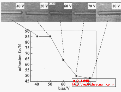 偏压对CrN 镀层结合强度影响