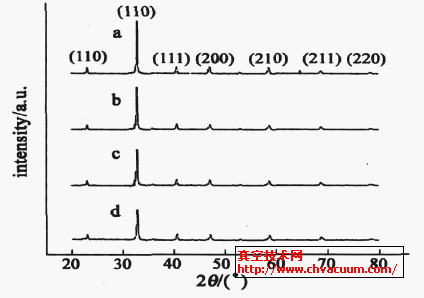 在不同退火温度下样品的XRD 衍射图
