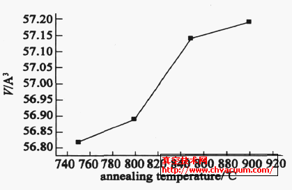 退火温度与晶胞体积的关系图