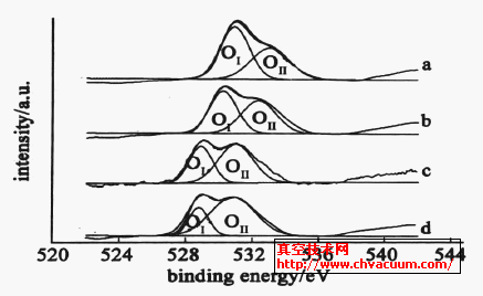 薄膜表面O(1s) XPS谱图