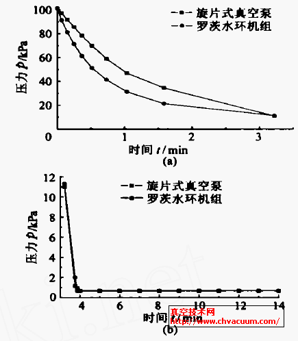真空室压力曲线比较