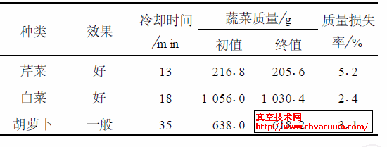 蔬菜预冷前后质量变化