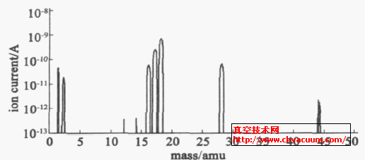烘烤前XHV校准室内的残余气体谱图