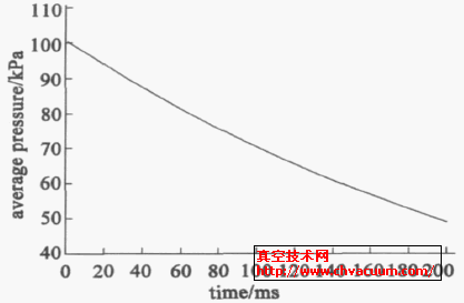 ���ʰȡ�����ѹ�������ʱ��Ĺ�ϵ����