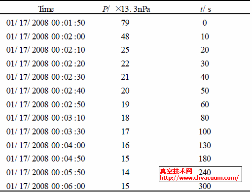 丢束后R1I2CCG6 的压力测量值变化