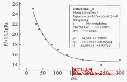 根据丢束20s 之后的数据拟合P-t 曲线