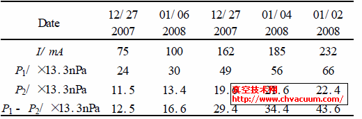 正电子环R1I - CCG6 的数据