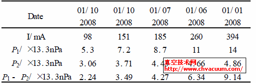 负电子环R3I - CCG6 的数据