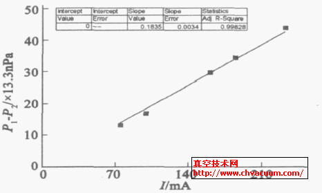 R1I - CCG6 的误差随流强的变化关系拟合