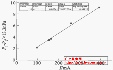 R3I-CCG6 的误差随流强的变化关系拟合